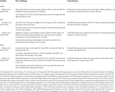 Chronic effects of different exercise types on brain activity in healthy older adults and those with Parkinson’s disease: A systematic review